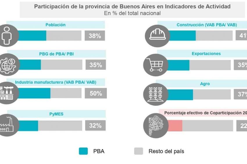 Jorge Ferraresi: «Buenos Aires es la provincia que más aporta a la coparticipación y la que menos recibe»